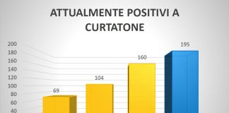 Covid, a Curtatone 195 positivi e la curva dei contagi sale ancora. Bottani: “a Natale comportamenti responsabili” Covid, a Curtatone 195 positivi e la curva dei contagi sale. Bottani: "a Natale comportamenti responsabili"