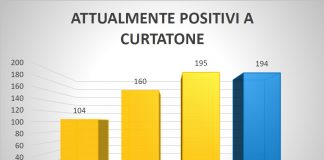 A Curtatone 83 nuovi positivi e 84 guariti nell’ultima settimana. Mai così tanti contagi A Curtatone 83 nuovi positivi e 84 guariti nell'ultima settimana. Mai così tanti contagi