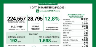 Covid, in Lombardia 28.795 nuovi casi (+693 nel mantovano). Aumento dei ricoveri, 27 i decessi
