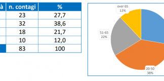 Covid a Viadana, casi in aumento tra giovani: il Comune inviata all’uso della mascherina anche all’aperto