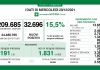 32.696 i nuovi positivi in Lombardia su 209.685 tamponi effettuati (15,5%). Nel mantovano +708