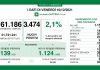 Covid, in Lombardia 3.474 nuovi casi (+161 nel mantovano). Tasso di positività al 2,1%. 21 decessi