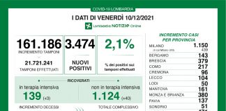 Covid, in Lombardia 3.474 nuovi casi (+161 nel mantovano). Tasso di positività al 2,1%. 21 decessi