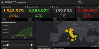 Covid, 155.659 nuovi casi e 157 decessi nelle ultime 24 ore