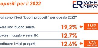 Salute al primo posto tra i buoni propositi degli italiani per il 2022