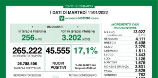 Lombardia: 45.555 nuovi positivi su 265.222 tamponi effettuati (17.1%). Nel mantovano 1.876 nuovi casi