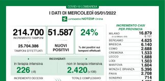 Covid, in Lombardia oggi 51.587 nuovi positivi (tasso 24%). In calo le terapie intensive (-8)