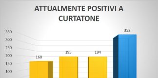 A Curtatone contagi su dell’80% in una settimana. 352 i positivi, dato più alto di sempre A Curtatone contagi su dell'80% in una settimana. 352 i positivi, dato più alto di sempre