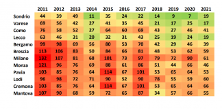A Mantova 55 giorni di superi dei limiti di PM10 nel 2021. Regione: “in Lombardia migliora la qualità dell’aria”