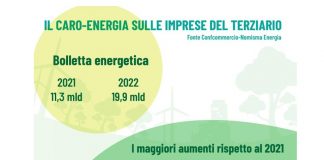 Il caro energia spaventa sempre di più le imprese. Nel 2022 +76%
