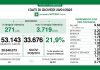 Covid, oggi in Lombardia 33.676 nuovi positivi (tasso 21,9%). In lieve aumento i ricoveri