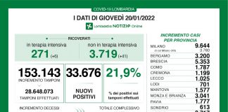 Covid, oggi in Lombardia 33.676 nuovi positivi (tasso 21,9%). In lieve aumento i ricoveri