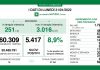 Covid, in Lombardia 5.417 nuovi casi. Positività all’8,9%. Calano le terapie intensive
