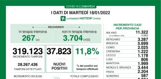 Coronavirus: in Lombardia 37.823 nuovi casi (positività all’11.8%). Stabili le terapie intensive