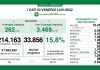 33.856 nuovi positivi in Lombardia su 214.163 tamponi effettuati (15,8%). Nel mantovano +1.433 nuovi casi