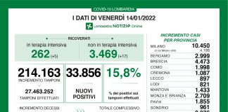 33.856 nuovi positivi in Lombardia su 214.163 tamponi effettuati (15,8%). Nel mantovano +1.433 nuovi casi