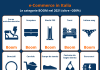 e-commerce, trend crescita si consolida: +68% anche nel 2021