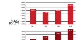 Boom di bici, oltre 2 milioni nel 2020 ma ‘i comuni seguono processo a singhiozzo’