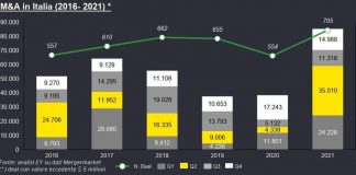 EY: “In 2021 balzo M&A in Italia, investimenti raddoppiati a 85,5 mld”