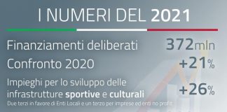 Un 2021 da record per l’Istituto per il Credito Sportivo