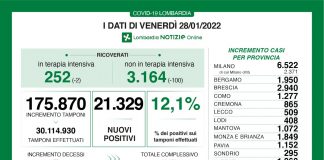 Sono 21.329 i nuovi positivi in Lombardia su 175.870 tamponi (12,1%). Scendono ricoveri e terapie intensive