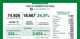 18.667 nuovi positivi in Lombardia su 74.926 tamponi effettuati (24,9%). Nel mantovano +345 nuovi casi