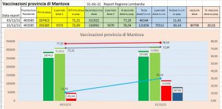 Vaccinazioni: il 30% dei mantovani ha già il booster, ma il 20% nemmeno una dose