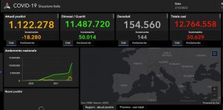 Covid, 30.629 nuovi casi e 144 decessi nelle ultime 24 ore