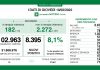 Covid, oggi in Lombardia 8.395 nuovi casi (tasso 8,1%). In continuo calo i ricoveri