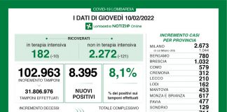 Covid, oggi in Lombardia 8.395 nuovi casi (tasso 8,1%). In continuo calo i ricoveri
