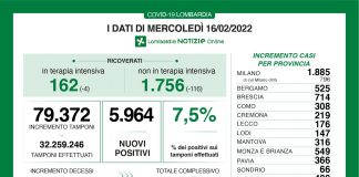 Covid, oggi in Lombardia 5.964 nuovi positivi (tasso 7,5%). Ancora in calo i ricoverati