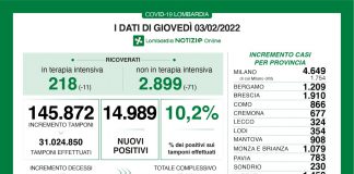 Covid, oggi in Lombardia 14.989 nuovi casi (tasso 10,2%). Calano ricoveri e terapie intensive