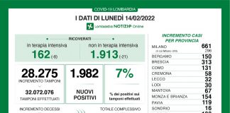 Covid: in Lombardia 1983 nuovi casi. Positività al 7%. Calano terapie intensive e ricoveri. 77 le vittime