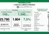 Covid: in Lombardia 1.804 nuovi casi. Tasso di positività al 7,5%. Terapie intensive in calo