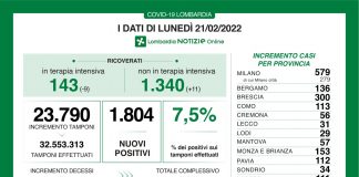 Covid: in Lombardia 1.804 nuovi casi. Tasso di positività al 7,5%. Terapie intensive in calo
