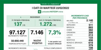 Covid, in Lombardia altri 7.146 positivi. Tasso di positività al 7.3%. In calo ricoveri e terapie intensive
