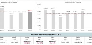 Bollette teleriscaldamento alle stelle. Tea: “Aumento dei costi, tariffe più basse solo a Brescia e Milano”