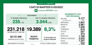 19.389 nuovi positivi in Lombardia su 231.218 tamponi (8,3%). Salgono ricoveri, scendono terapie intensive