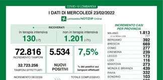 Covid, in Lombardia 5.534 nuovi positivi su 72.816 tamponi (7,5%). Scendono ancora i ricoveri