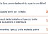 Ucraina, 1 italiano su 4 teme che la guerra arrivi nel nostro Paese