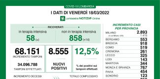 Covid, oggi in Lombardia 8.555 nuovi positivi (tasso 12,5%). Stabili le terapie intensive