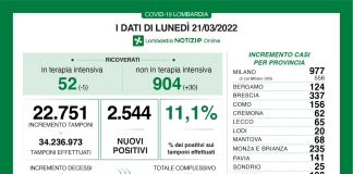 Covid, in Lombardia oggi 2.544 nuovi casi (tasso 11,1%), in diminuzione le terapie intensive