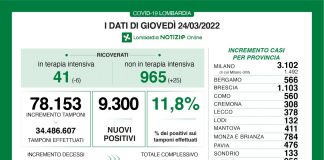 Covid, oggi in Lombardia 9.300 nuovi casi (tasso 11,8%). Ancora in calo le terapie intensive