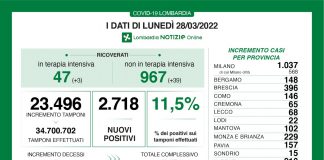 Covid, oggi in Lombardia 2.718 nuovi casi (tasso 11,5%)