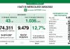 Covid, Lombardia: sono 9.479 i nuovi positivi su 74.311 tamponi effettuati (12,7%)