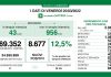 Covid: in Lombardia 8.677 nuovi casi. Positività al 12,5%. Calano i ricoveri