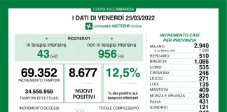 Covid: in Lombardia 8.677 nuovi casi. Positività al 12,5%. Calano i ricoveri