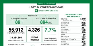 Covid, Lombardia: sono 4.326 i nuovi positivi su 55.912 tamponi effettuati (7,7%)