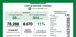 Covid, in Lombardia 8.670 nuovi casi su 78.288 tamponi effettuati per una percentuale dell’11%