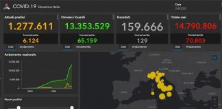 Covid, 70.803 nuovi casi e 129 decessi nelle ultime 24 ore
